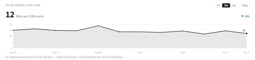 Filler words over time: fillers per 1,000 words, down 18% over 30 days