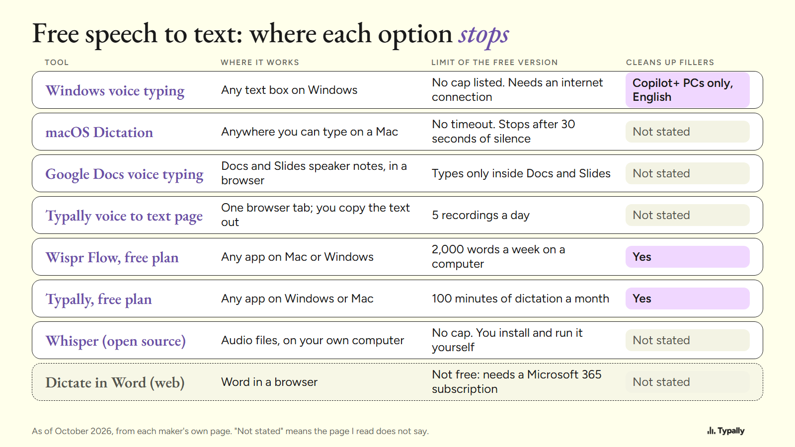 Table of free speech to text options: where each works, the free limit, and whether it cleans up fillers.