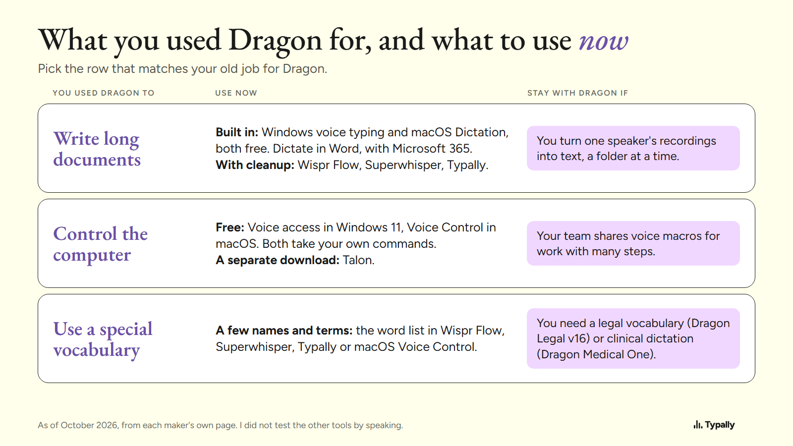 Table of three old jobs for Dragon, the tools to use for each now, and when to stay with Dragon