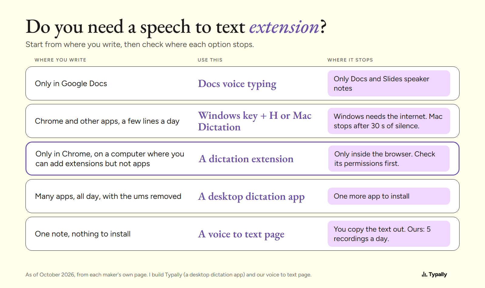 Table of five places you might write, the tool to use for each, and where each tool stops; one row points to an extension