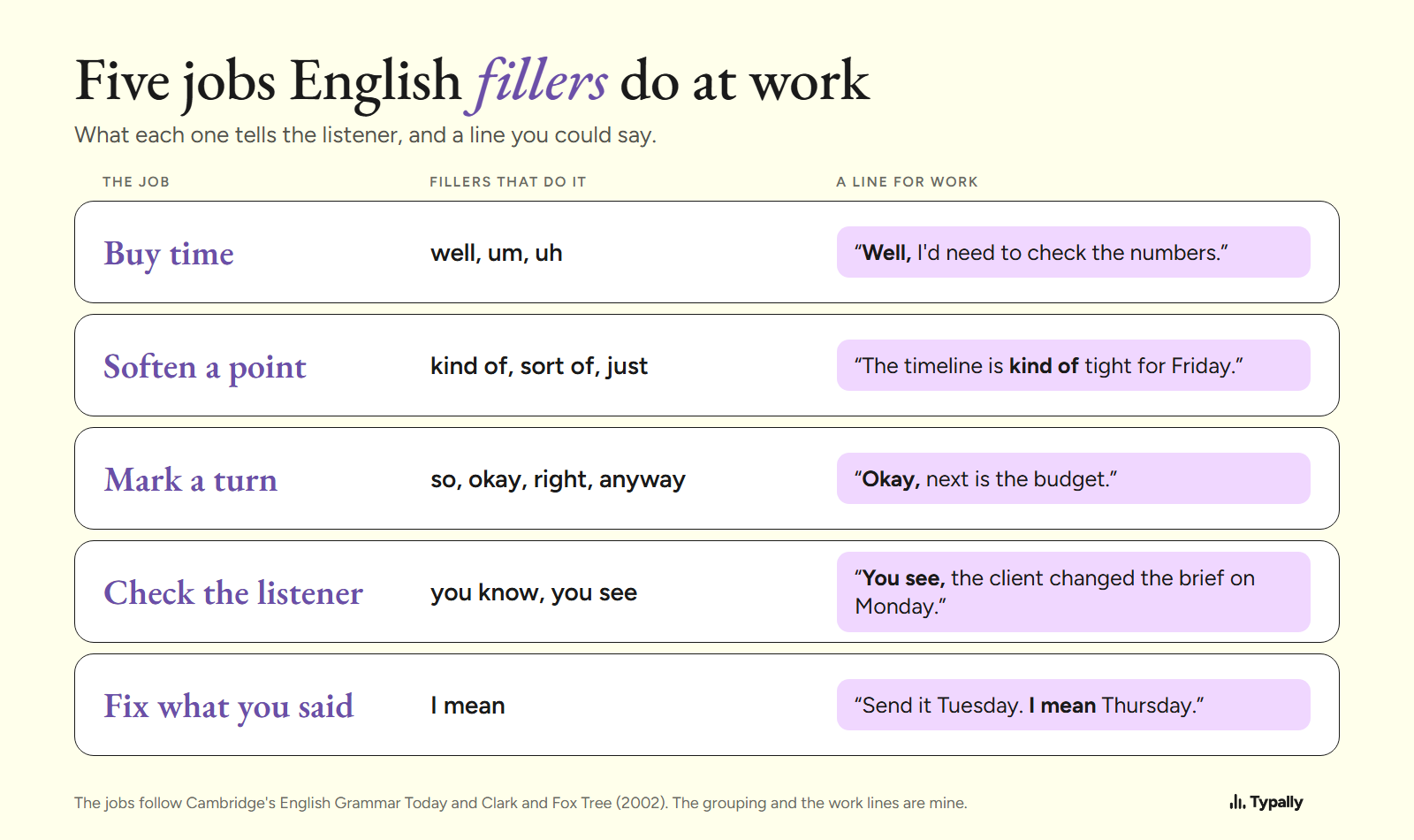 Table of five jobs English fillers do at work, the fillers that do each job, and one example line for each