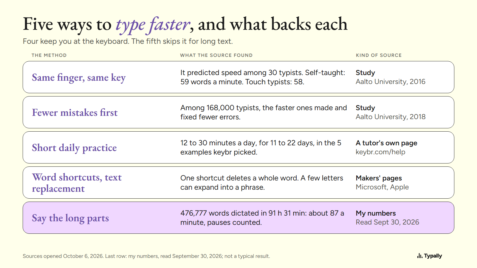 Table of five ways to type faster, what each source found, and whether the source is a study, a tutor's page or my numbers