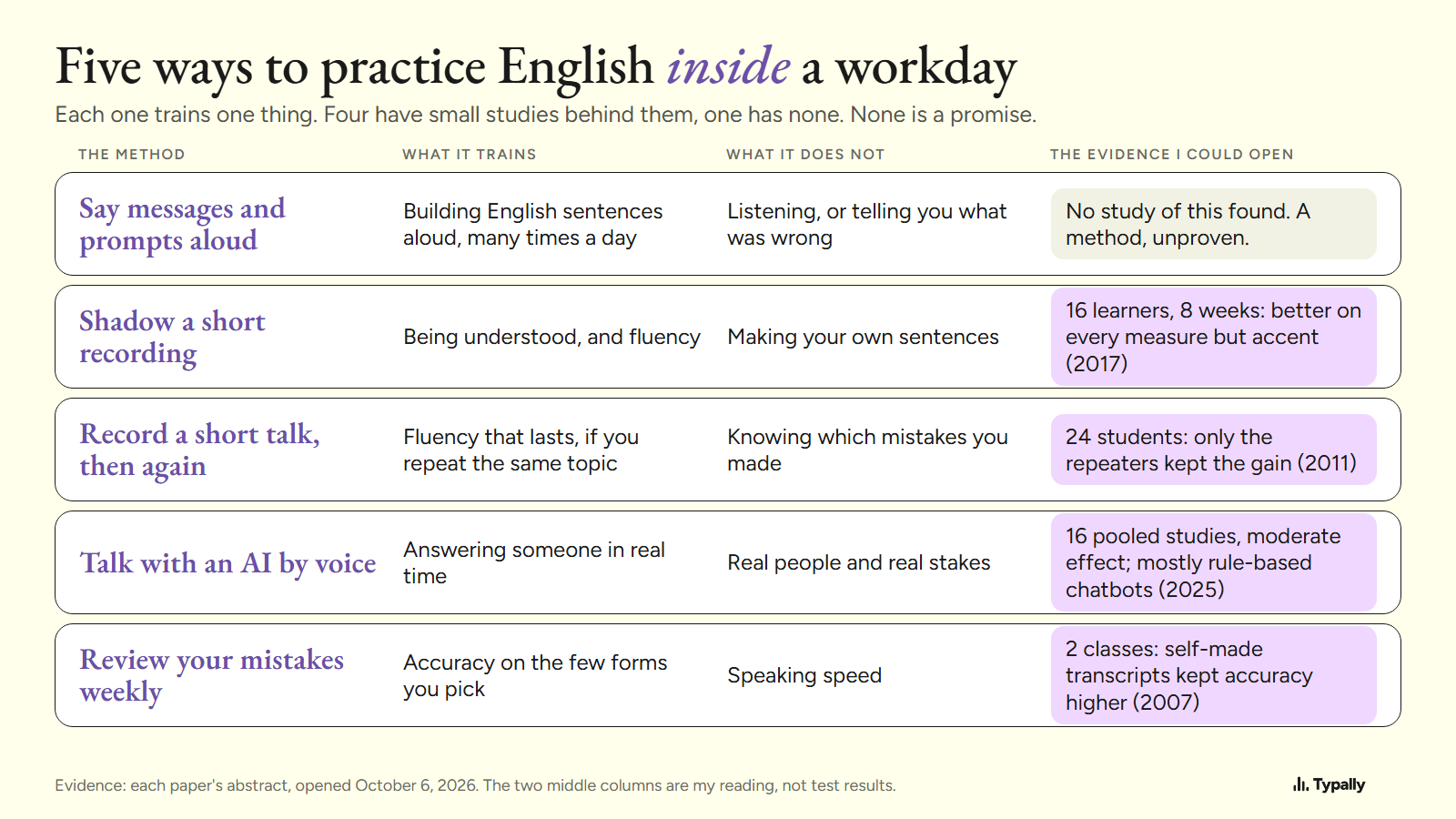 Table of five ways to practice speaking English in a workday: what each trains, what it does not, and the evidence found