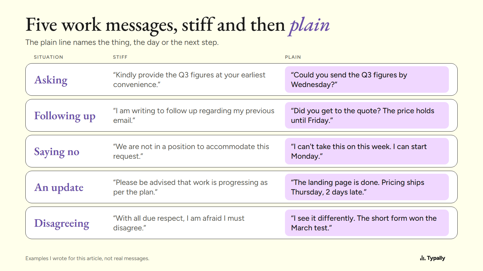 Table of five work messages, each written stiff and then plain: asking, following up, saying no, an update, disagreeing