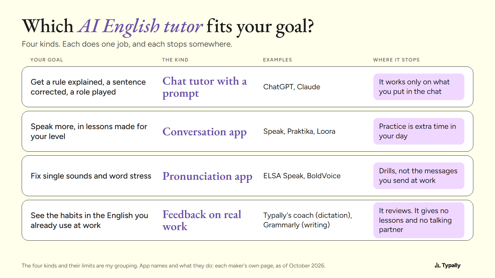 Table of four kinds of AI English tutor: the goal each fits, example apps, and where each kind stops