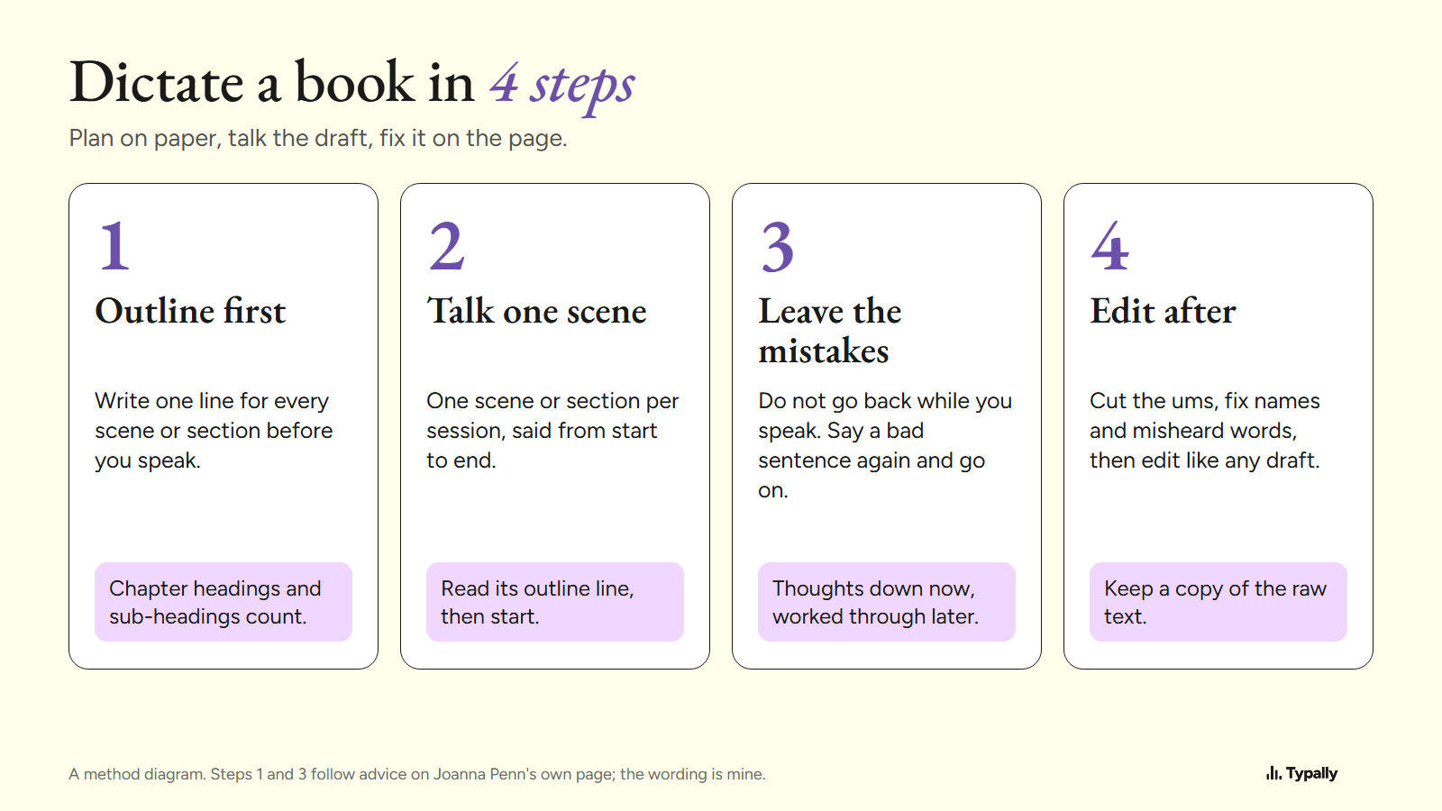 Four steps to dictate a book: outline first, talk one scene, leave the mistakes, edit after