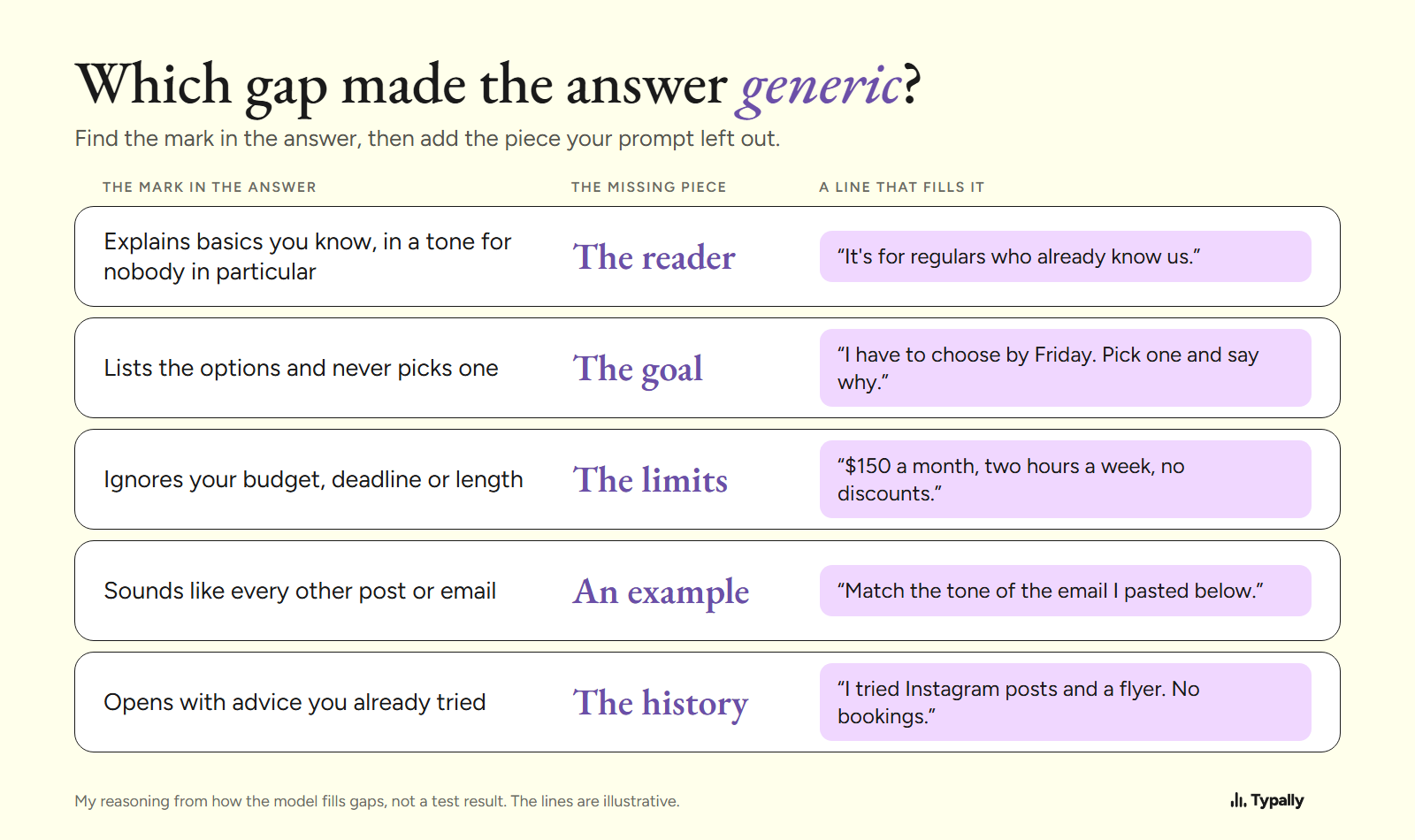 Table of five marks of a generic ChatGPT answer, the missing piece behind each one, and a line that fills it