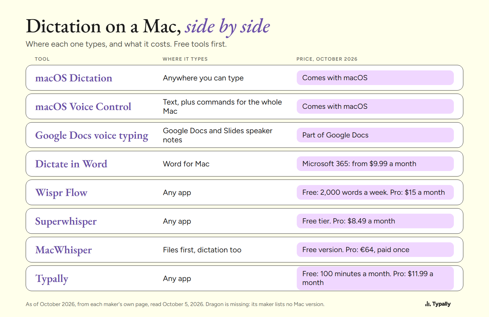 Table of 8 Mac dictation tools, where each one types and its price in October 2026, free tools first