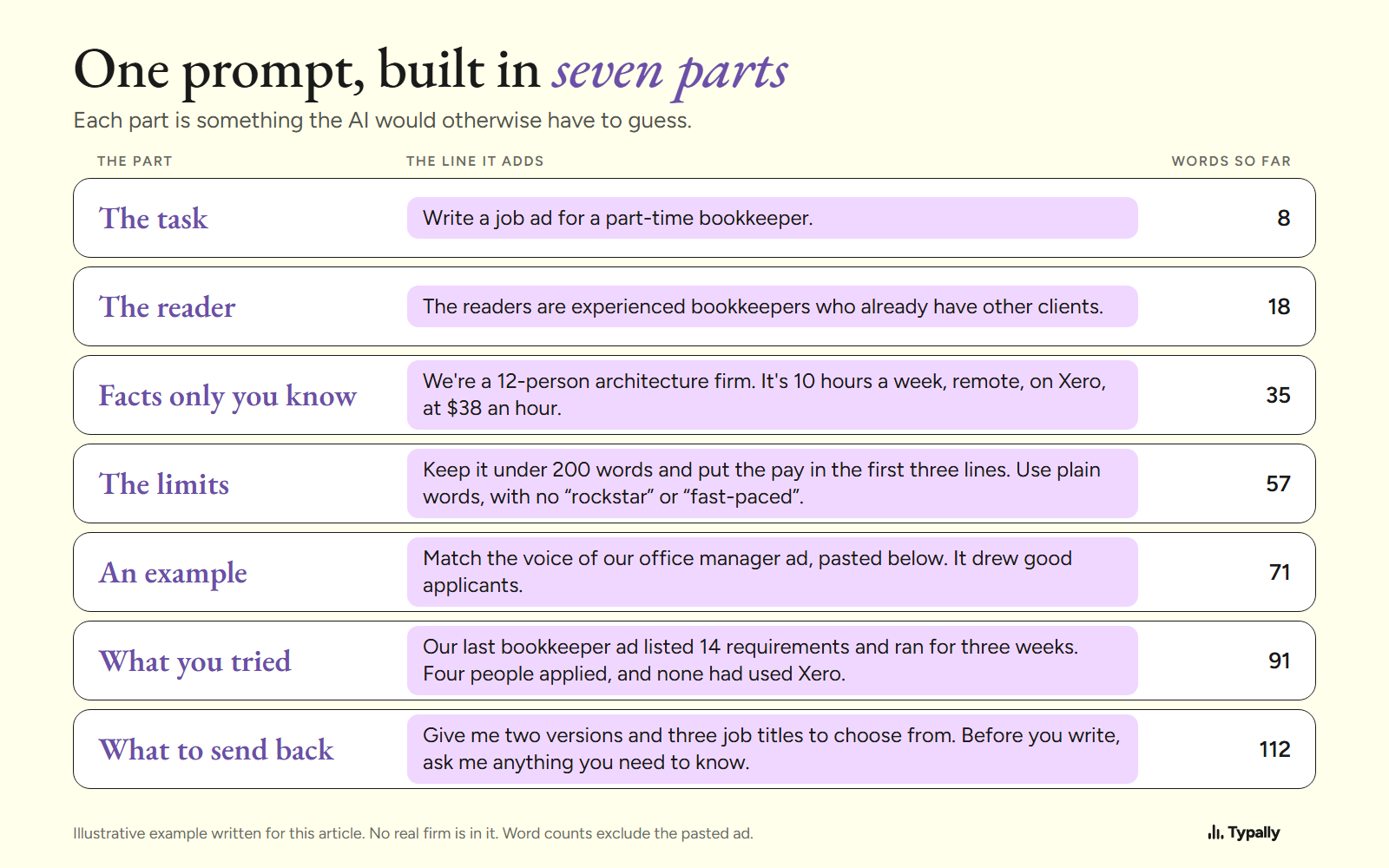 One job ad prompt built in seven labeled parts, from the 8-word task to 112 words, with a running word count