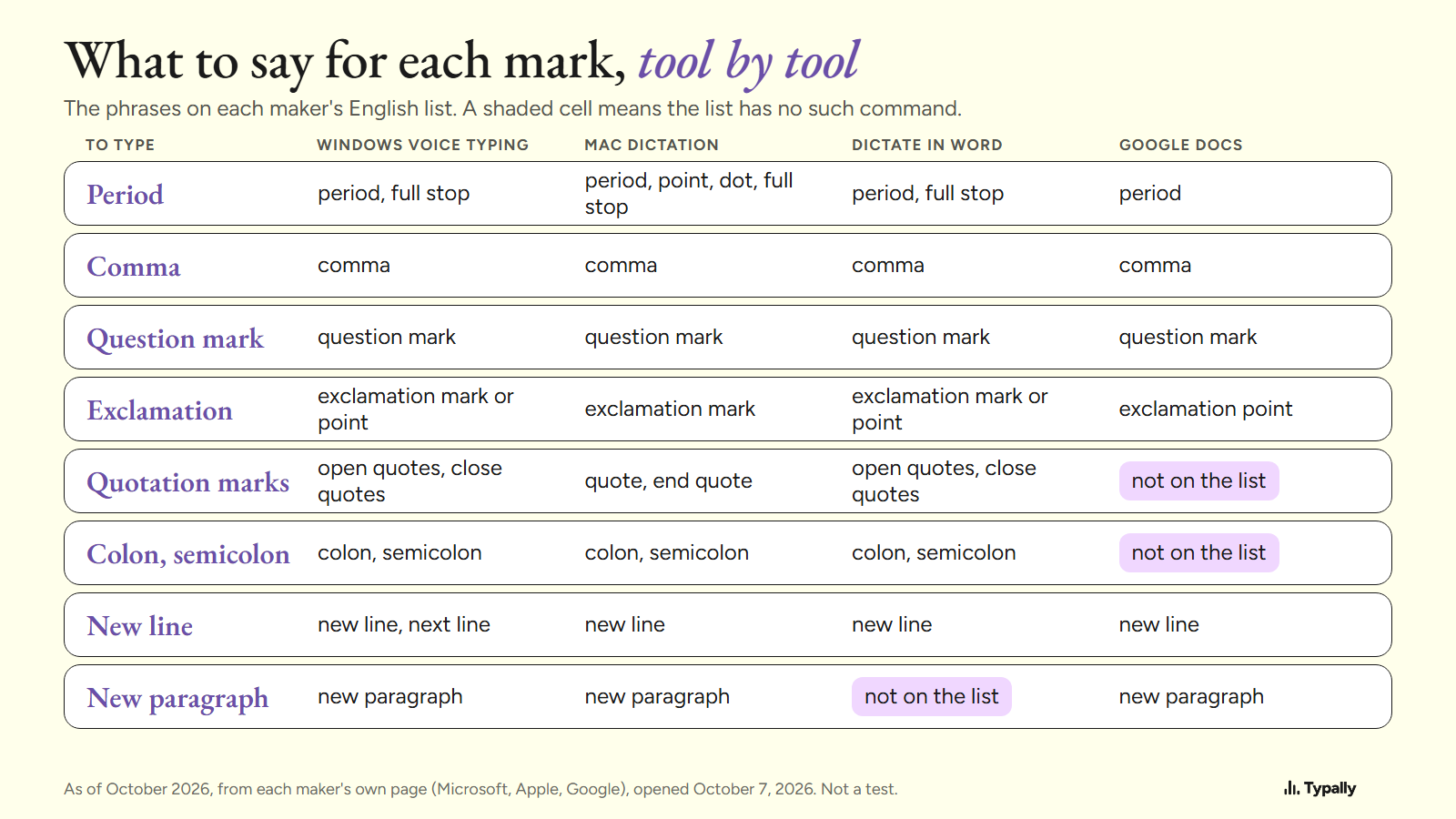 Table of spoken punctuation commands for Windows voice typing, Mac Dictation, Dictate in Word and Google Docs, with three gaps shaded