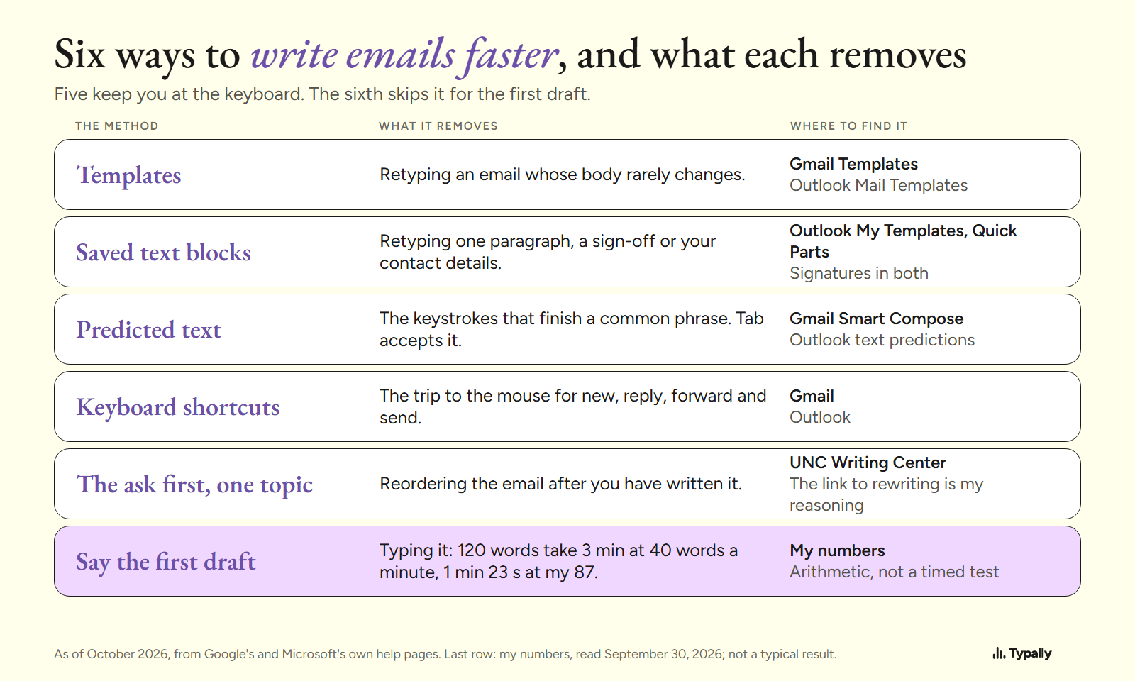 Table of six ways to write emails faster, what each one removes, and where to find it in Gmail or Outlook