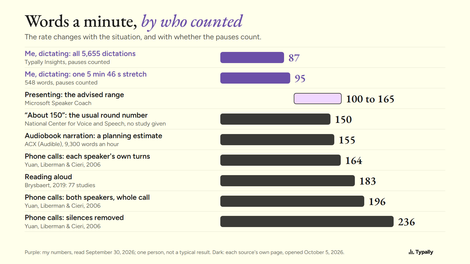 Bar chart of speaking rates in words a minute by source, from my 87 while dictating to 236 for phone calls without silences