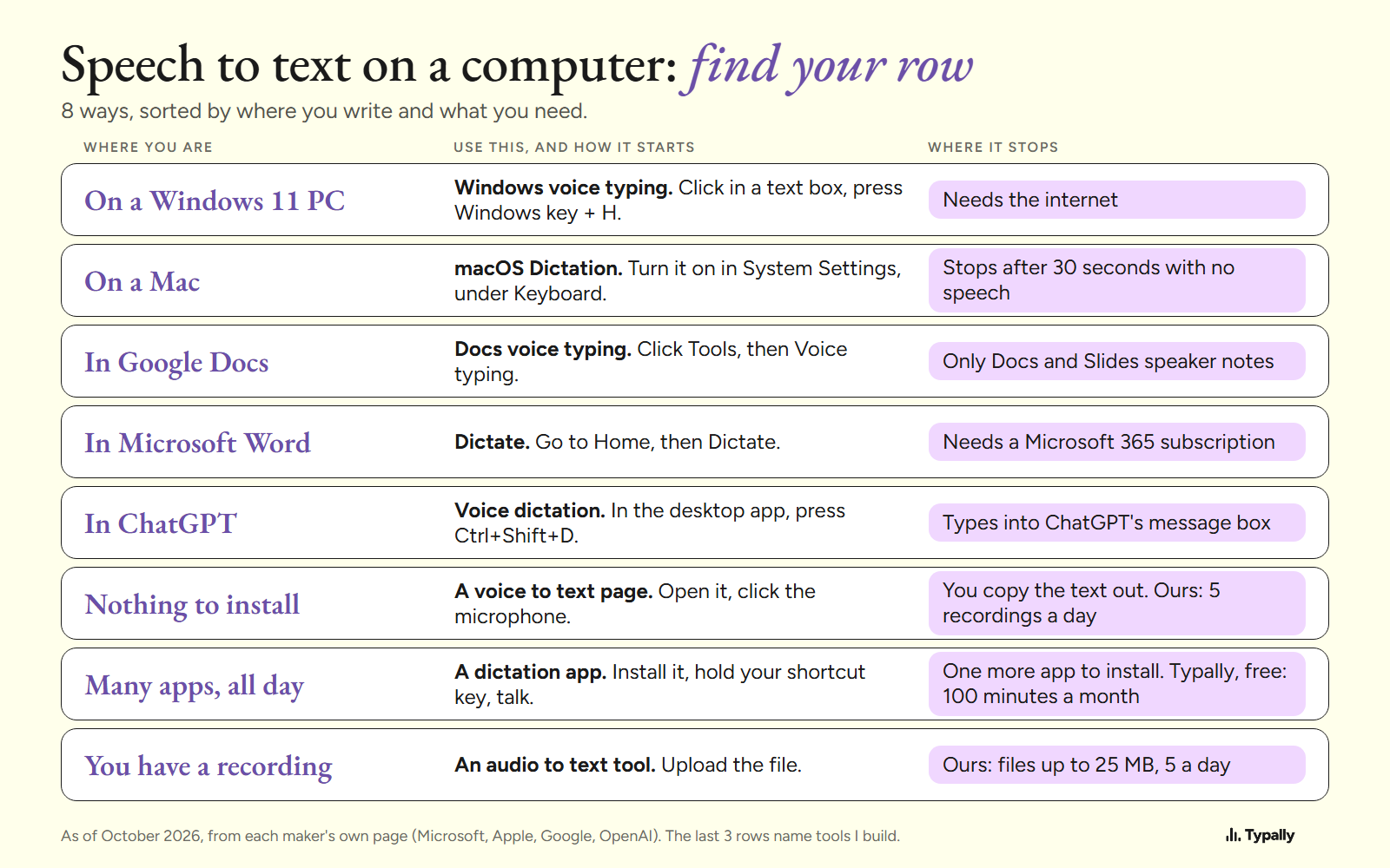 Table of 8 ways to do speech to text on a computer, sorted by where you write, with how each starts and where it stops