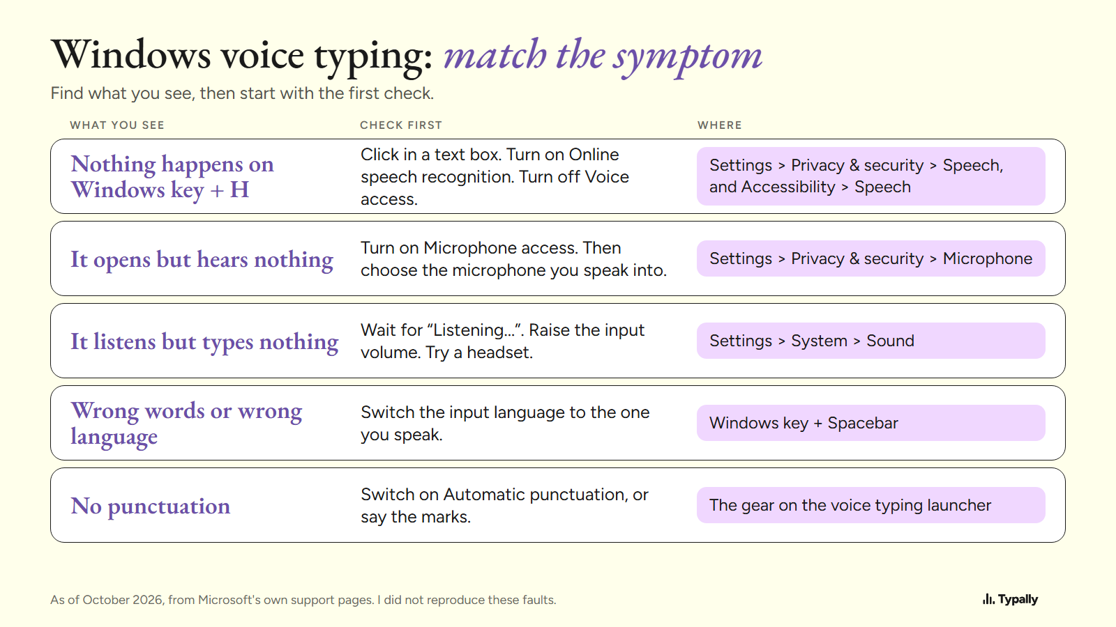 Table of five Windows voice typing symptoms, the first check for each one, and the Settings screen or keys where you do it