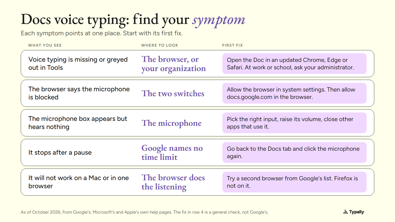 Table of 5 Google Docs voice typing symptoms, where to look for each, and the first fix to try
