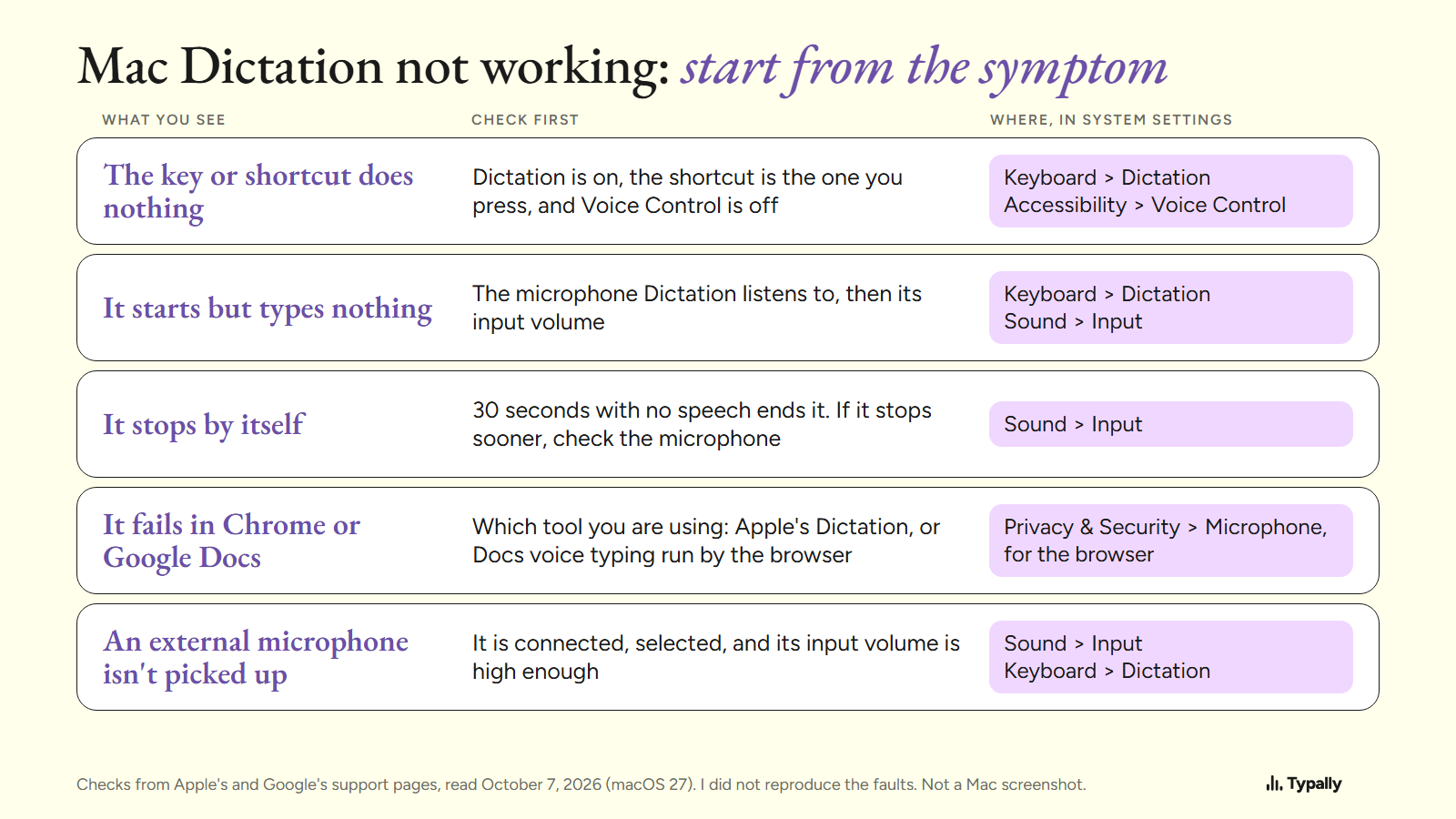 Table of five Mac Dictation symptoms, what to check first for each, and where that setting is in System Settings