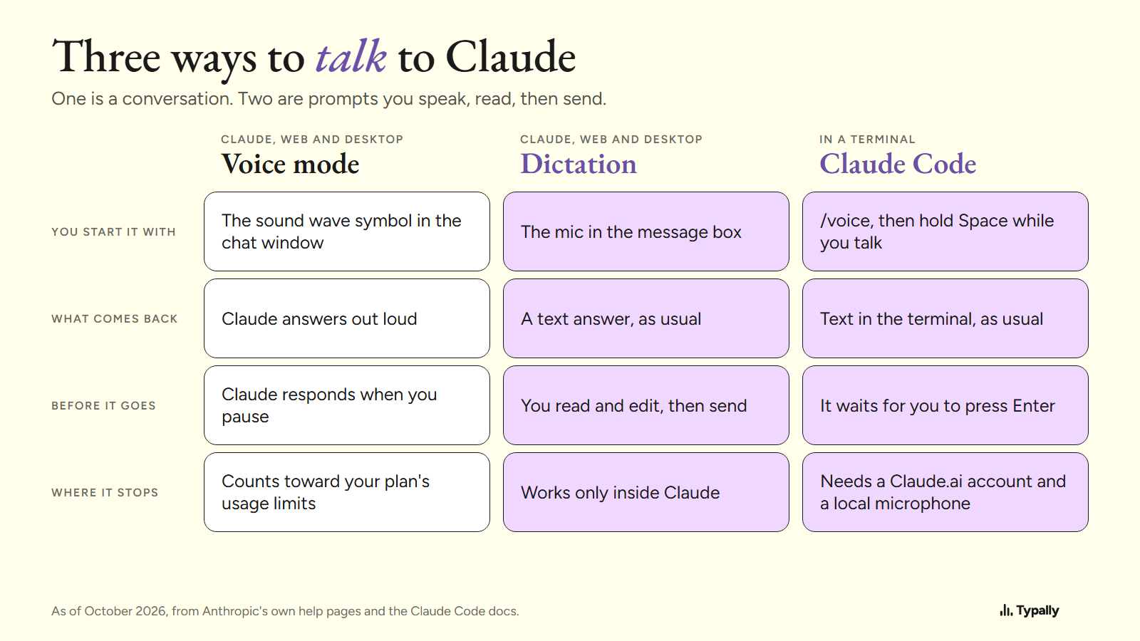 Table of three ways to talk to Claude: voice mode, dictation and Claude Code, with how each starts and where it stops
