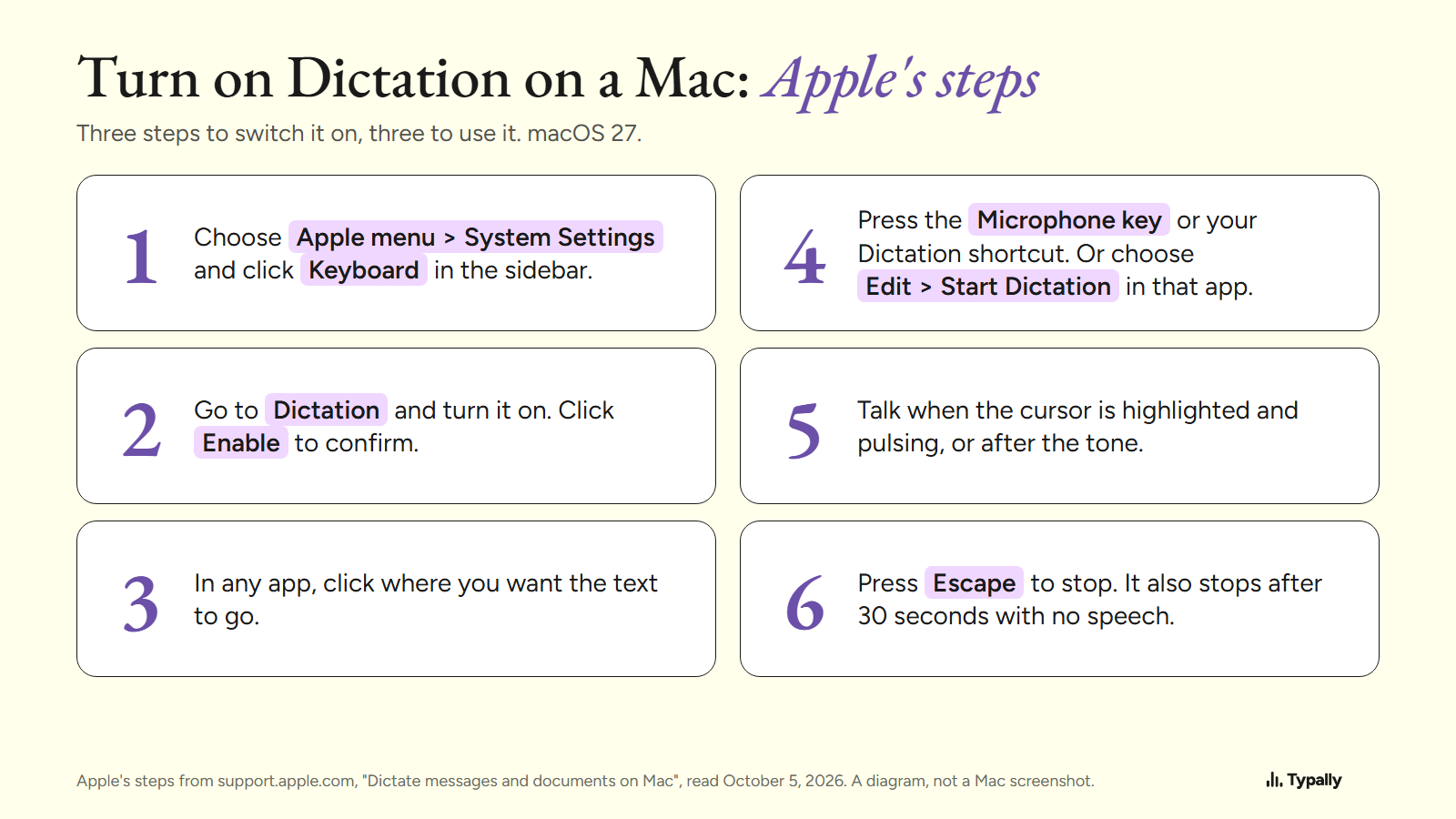 Six numbered steps to turn on and use Dictation on a Mac, from System Settings to pressing Escape