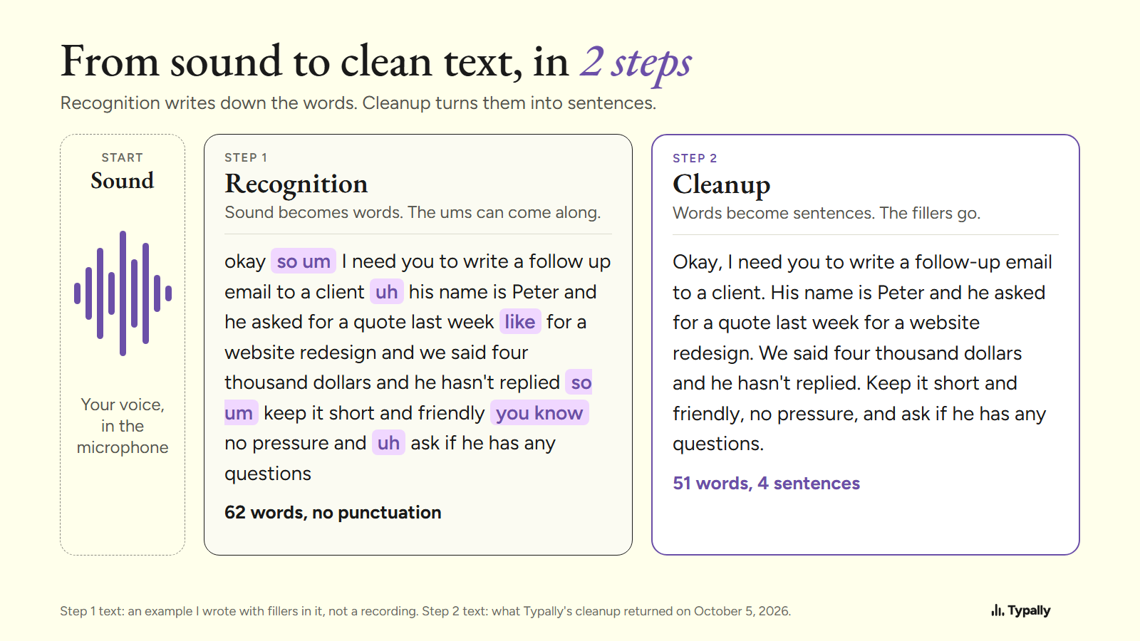 Diagram of two steps: recognition turns sound into 62 words with fillers, cleanup turns them into 51 words in 4 sentences