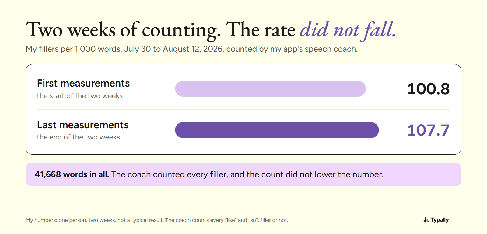 Two bars of my fillers per 1,000 words: 100.8 in the first measurements of two weeks, 107.7 in the last