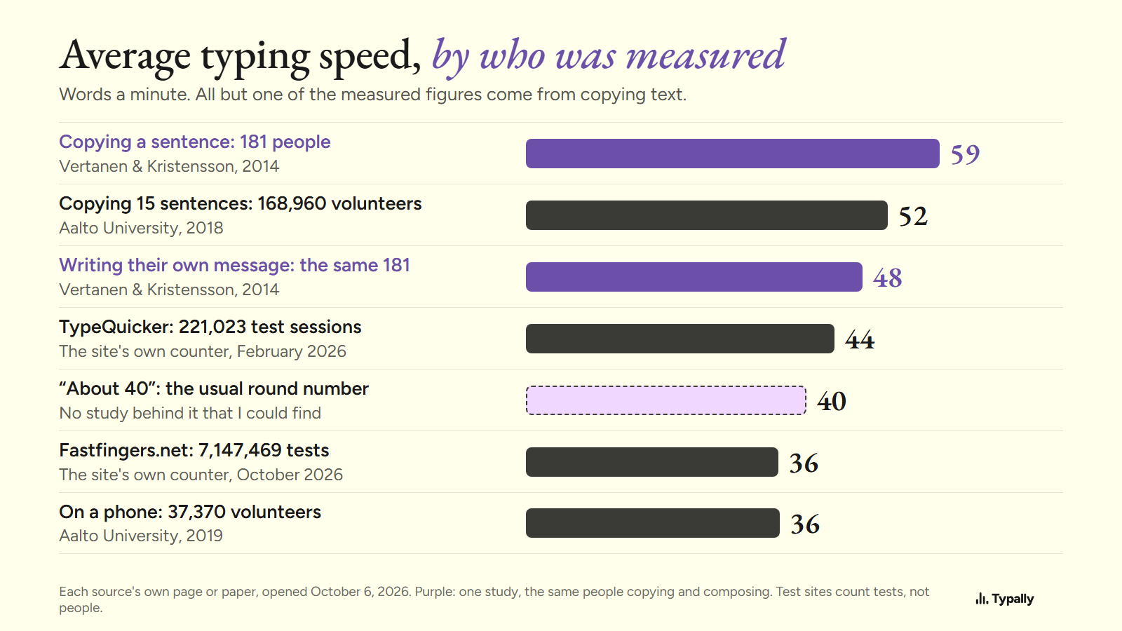 Bar chart of average typing speed in words a minute by source, from 59 for copying a sentence to 36 on a phone