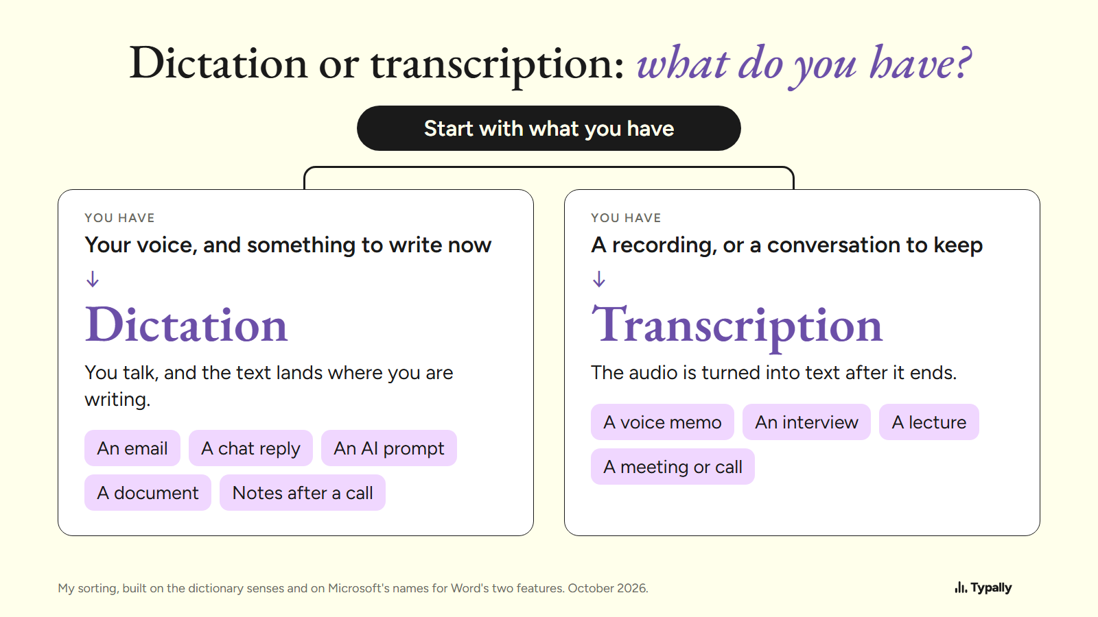 Decision diagram: your voice and something to write now leads to dictation; a recording or a conversation to keep leads to transcription