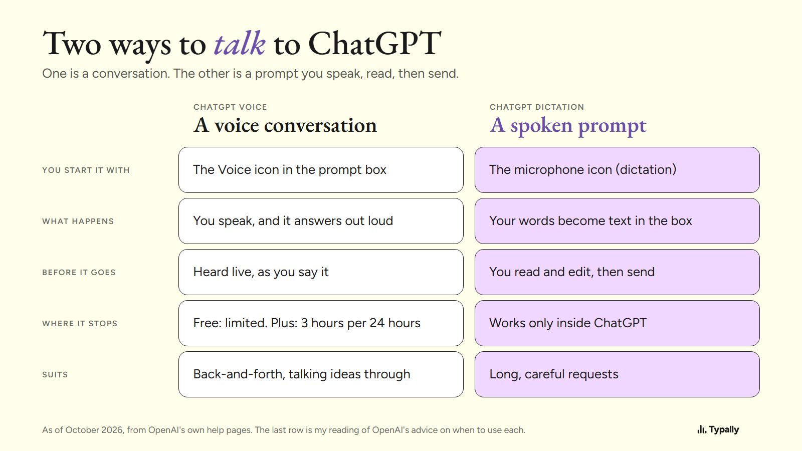 Two-column table comparing a ChatGPT voice conversation with a spoken prompt: how it starts, what happens, limits, what it suits