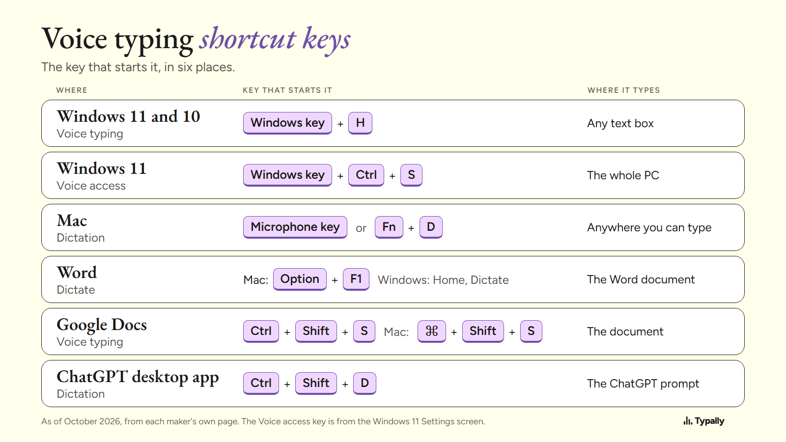 Table of the key that starts voice typing in six places: Windows, Voice access, Mac, Word, Google Docs and the ChatGPT desktop app