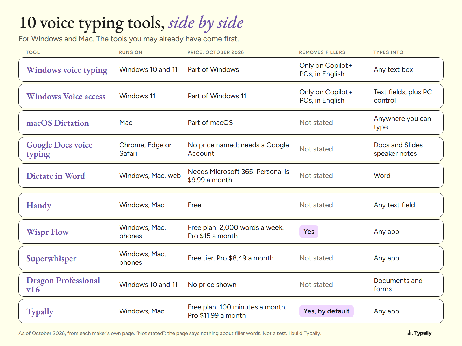 Table of 10 voice typing tools for Windows and Mac: where each runs, its October 2026 price, filler removal and where it types
