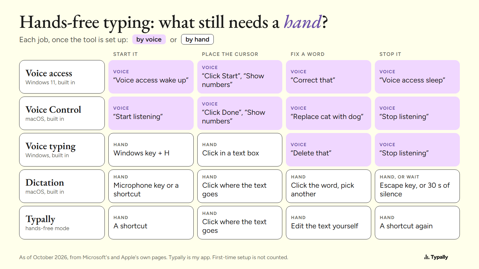 Table of 5 hands-free typing tools and 4 jobs: start, place the cursor, fix a word, stop, each marked by voice or by hand