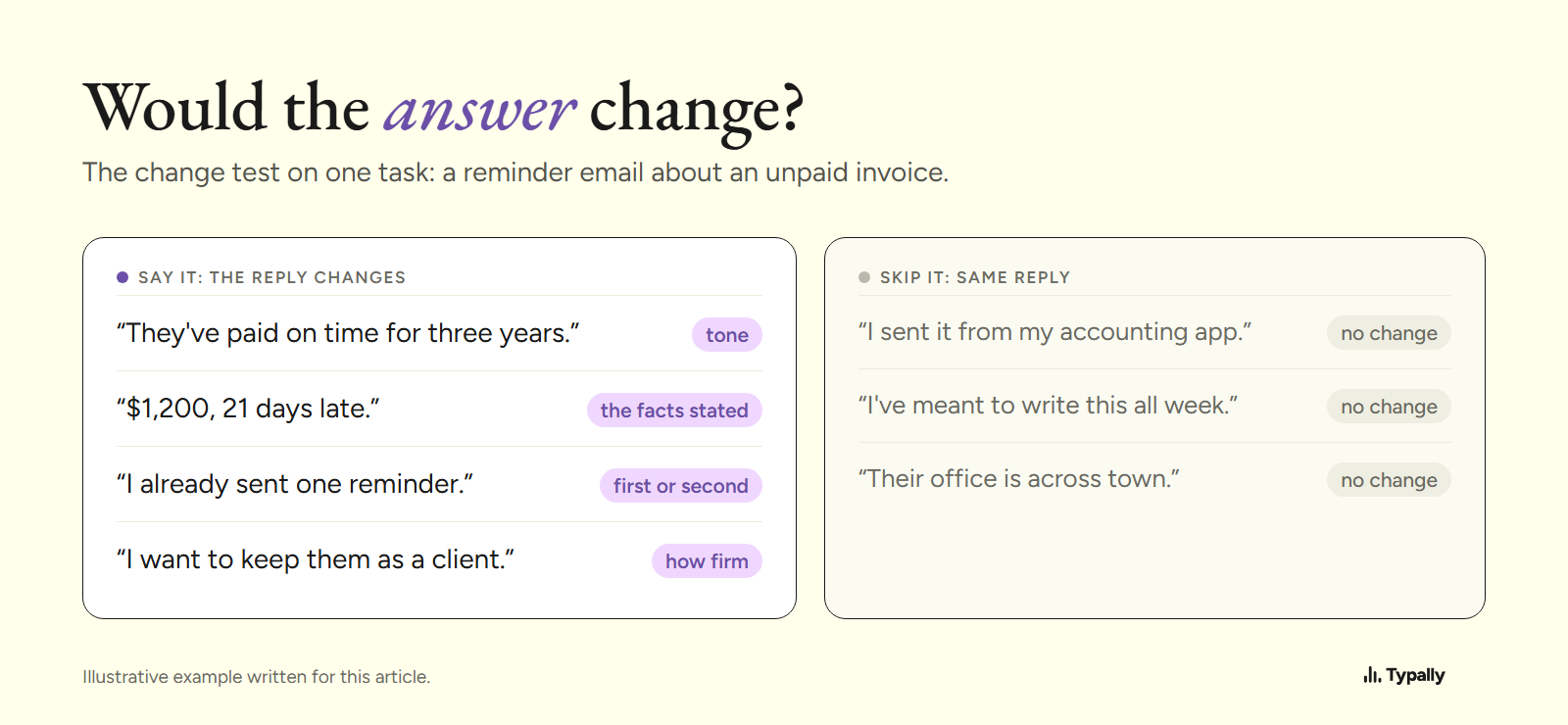 Two lists for an unpaid-invoice email: facts that change ChatGPT's reply and facts that don't