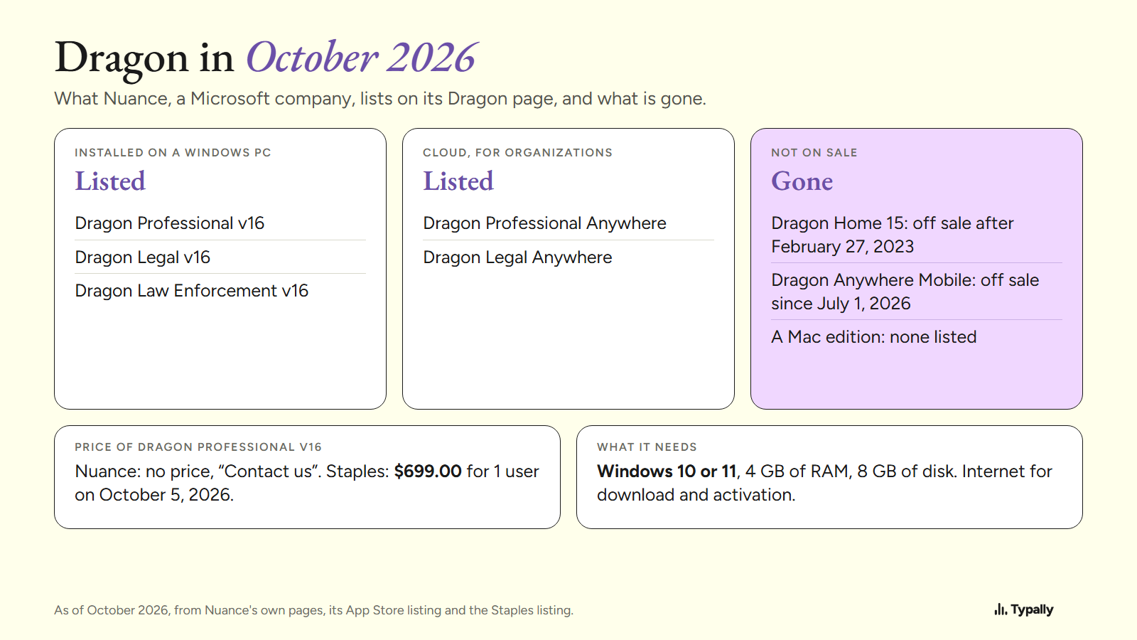 Dragon products in October 2026: three installed Windows editions, two cloud editions, and three that are gone