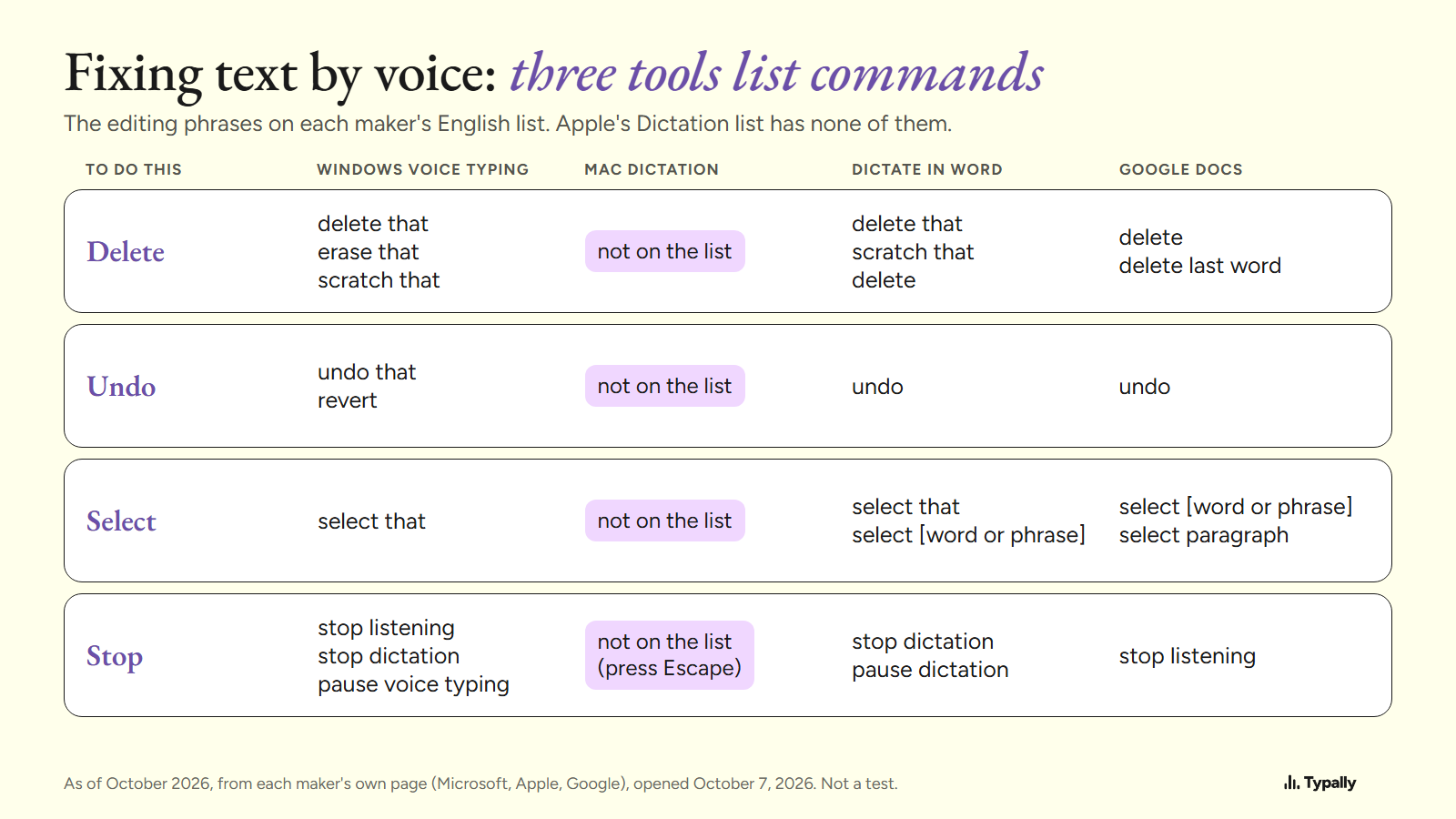 Table of spoken editing commands for delete, undo, select and stop in Windows voice typing, Mac Dictation, Word and Google Docs