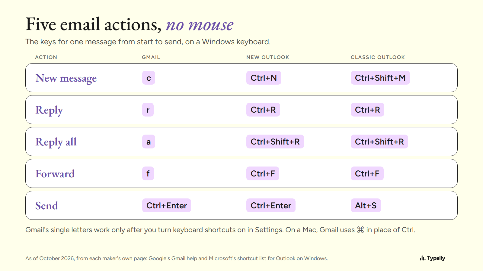 Table of keyboard shortcuts for new message, reply, reply all, forward and send in Gmail, new Outlook and classic Outlook