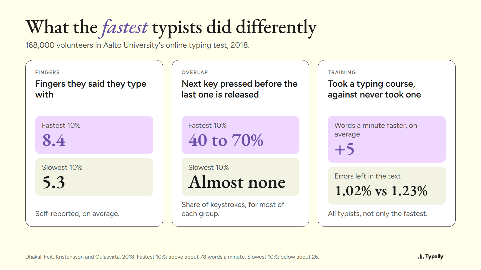 Three cards from a study of 168,000 typists: fingers used, key overlap, and what a typing course went with