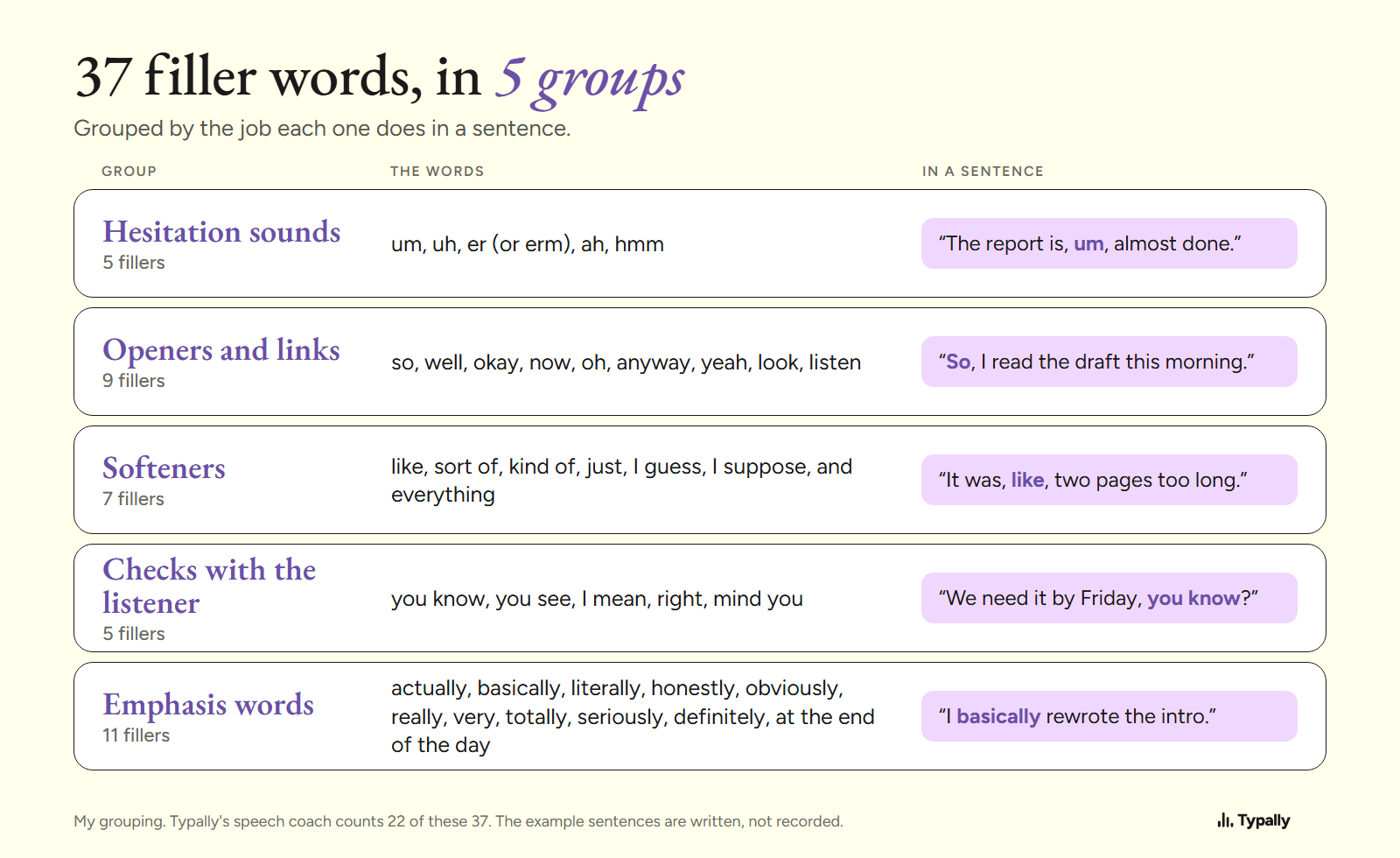 Table of 37 filler words in 5 groups: sounds, openers and links, softeners, checks with the listener, emphasis words