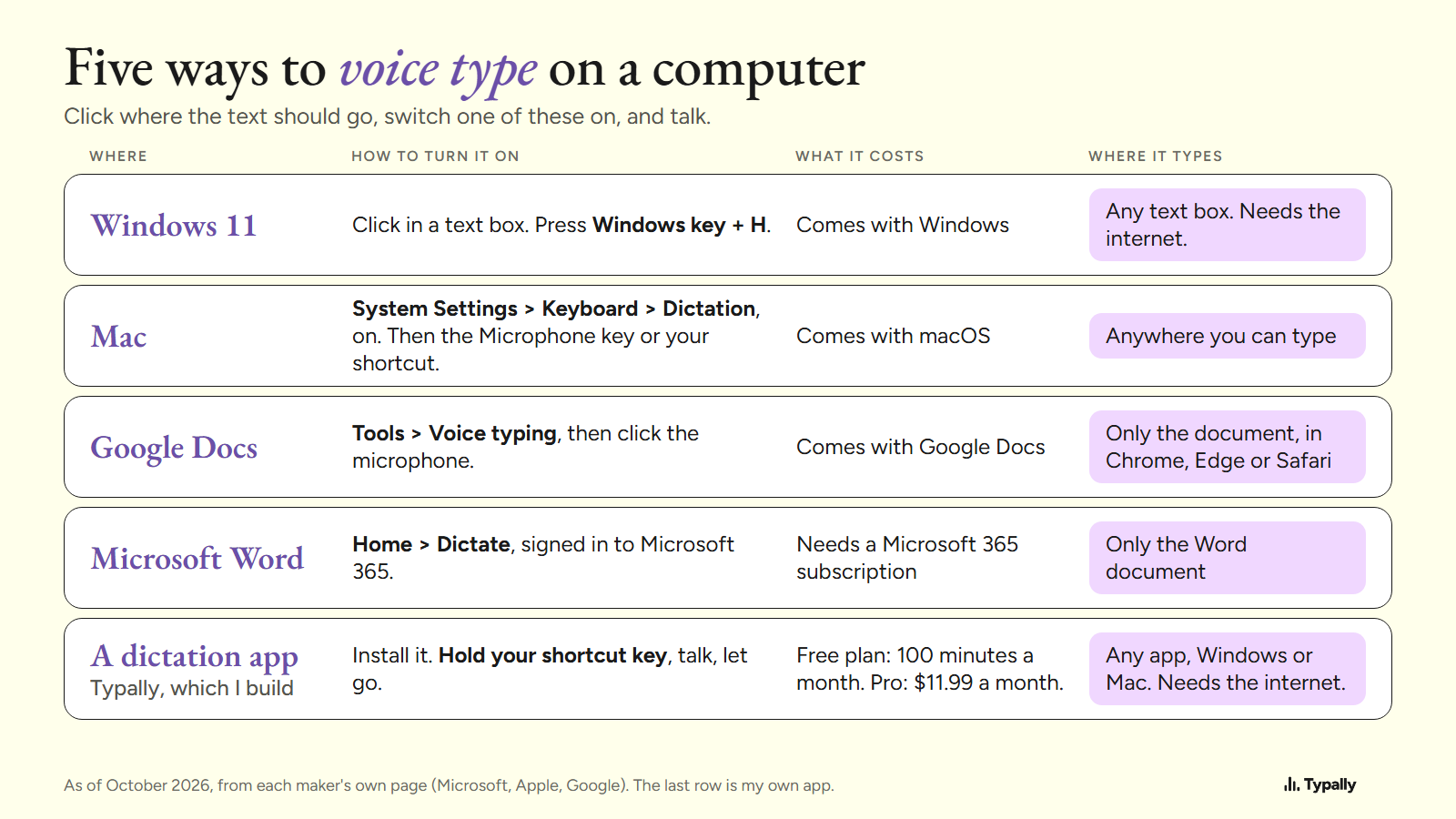 Table of five ways to voice type on a computer: Windows 11, Mac, Google Docs, Microsoft Word and a dictation app