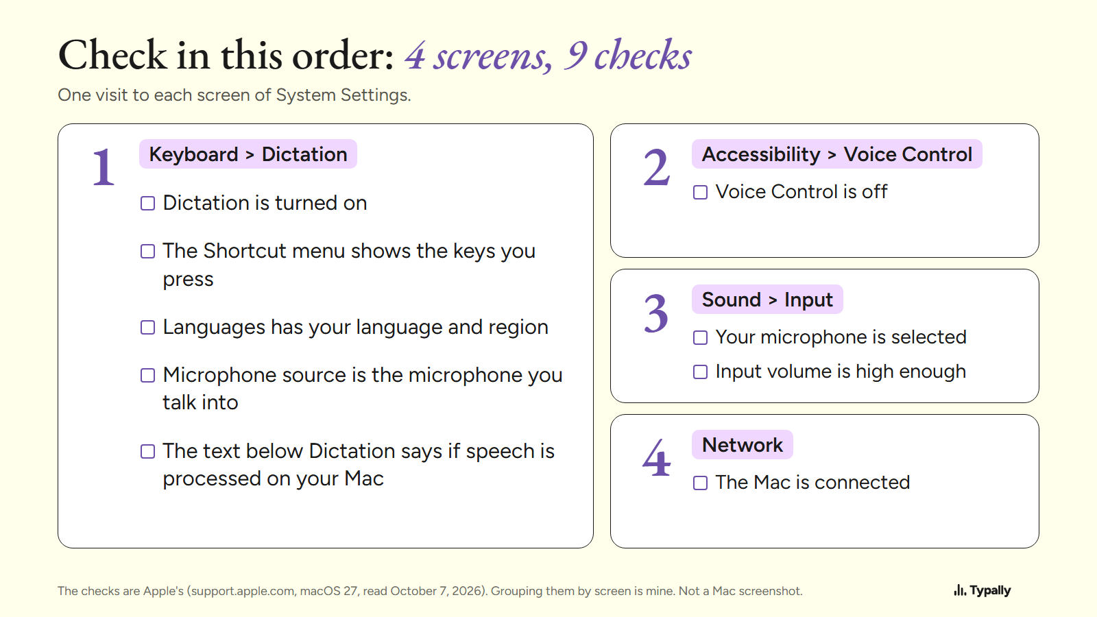 Four System Settings screens with nine checks: Keyboard Dictation has five, Voice Control one, Sound Input two, Network one