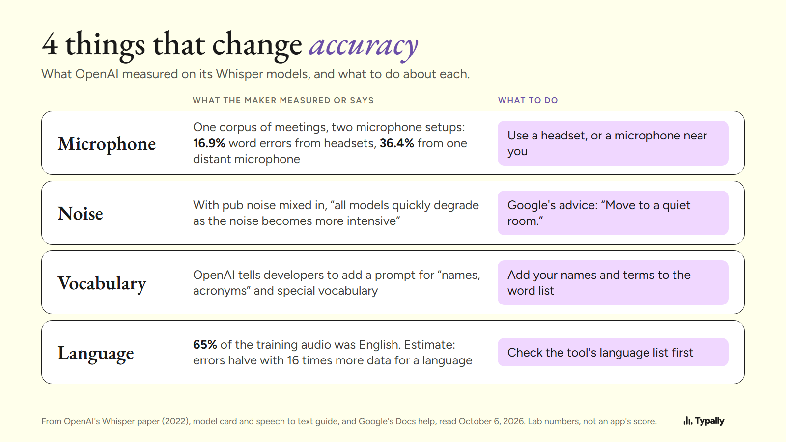 Table of 4 things that change speech recognition accuracy: microphone, noise, vocabulary, language, with a fix for each