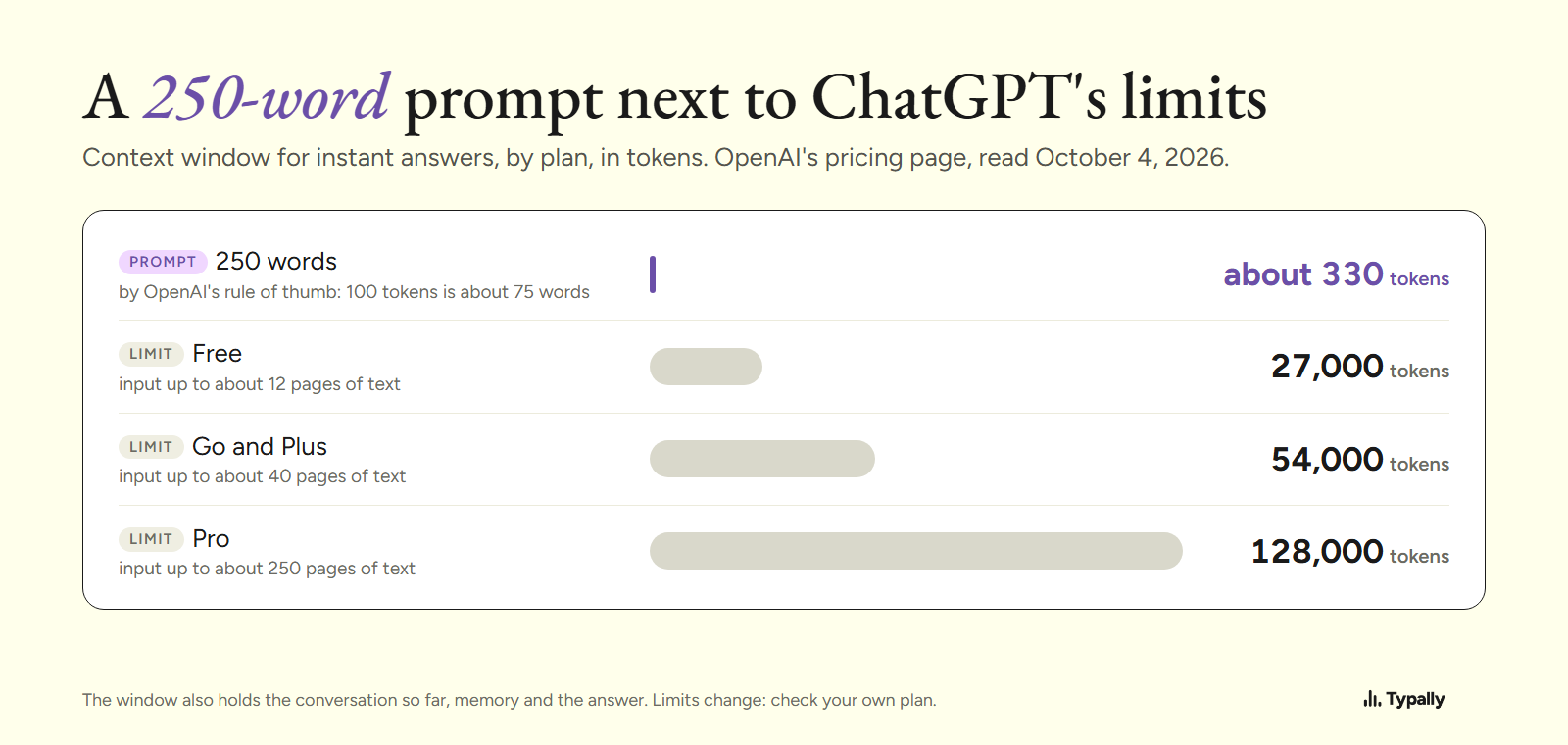 Bar chart: a 250-word prompt at about 330 tokens next to ChatGPT context windows of 27,000, 54,000 and 128,000 tokens