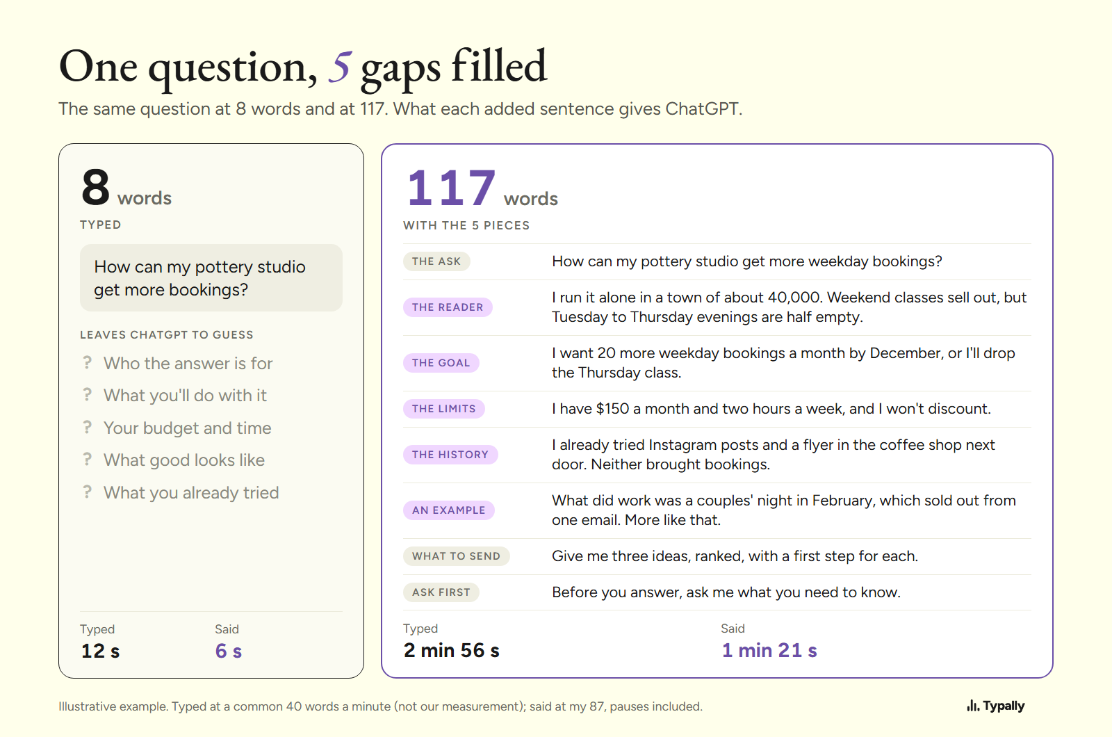 One question at 8 words and at 117 words, with each added sentence labeled as the reader, goal, limits, history or example