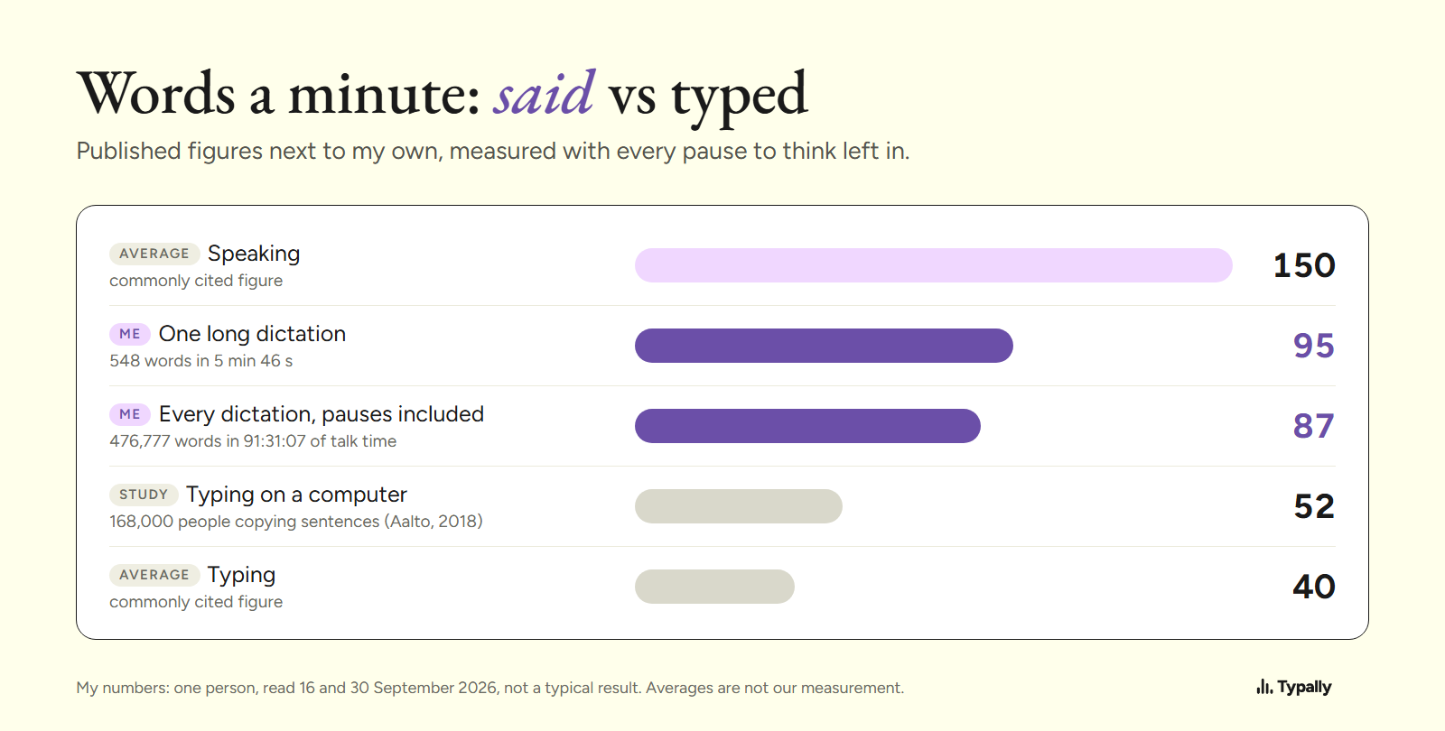 Bar chart of words a minute: speaking average 150, my long dictation 95, my overall 87, Aalto typing test 52, typing average 40