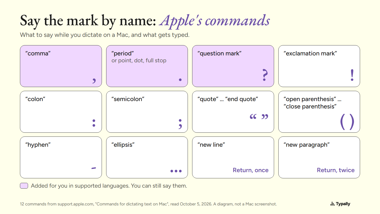 Twelve spoken commands for Mac Dictation and the mark each one types, from comma to new paragraph