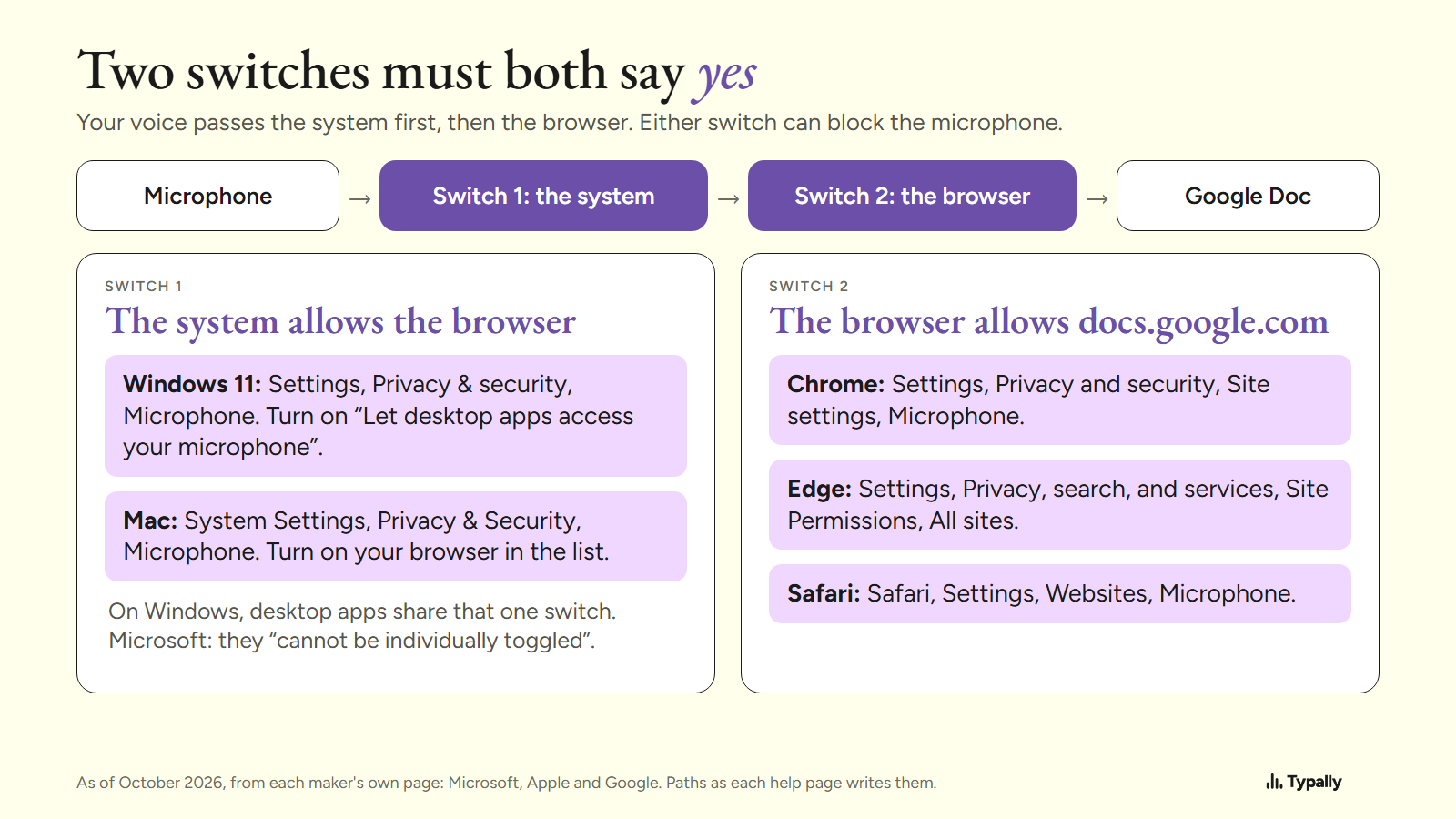 Diagram of the two microphone switches: the system allows the browser, then the browser allows docs.google.com