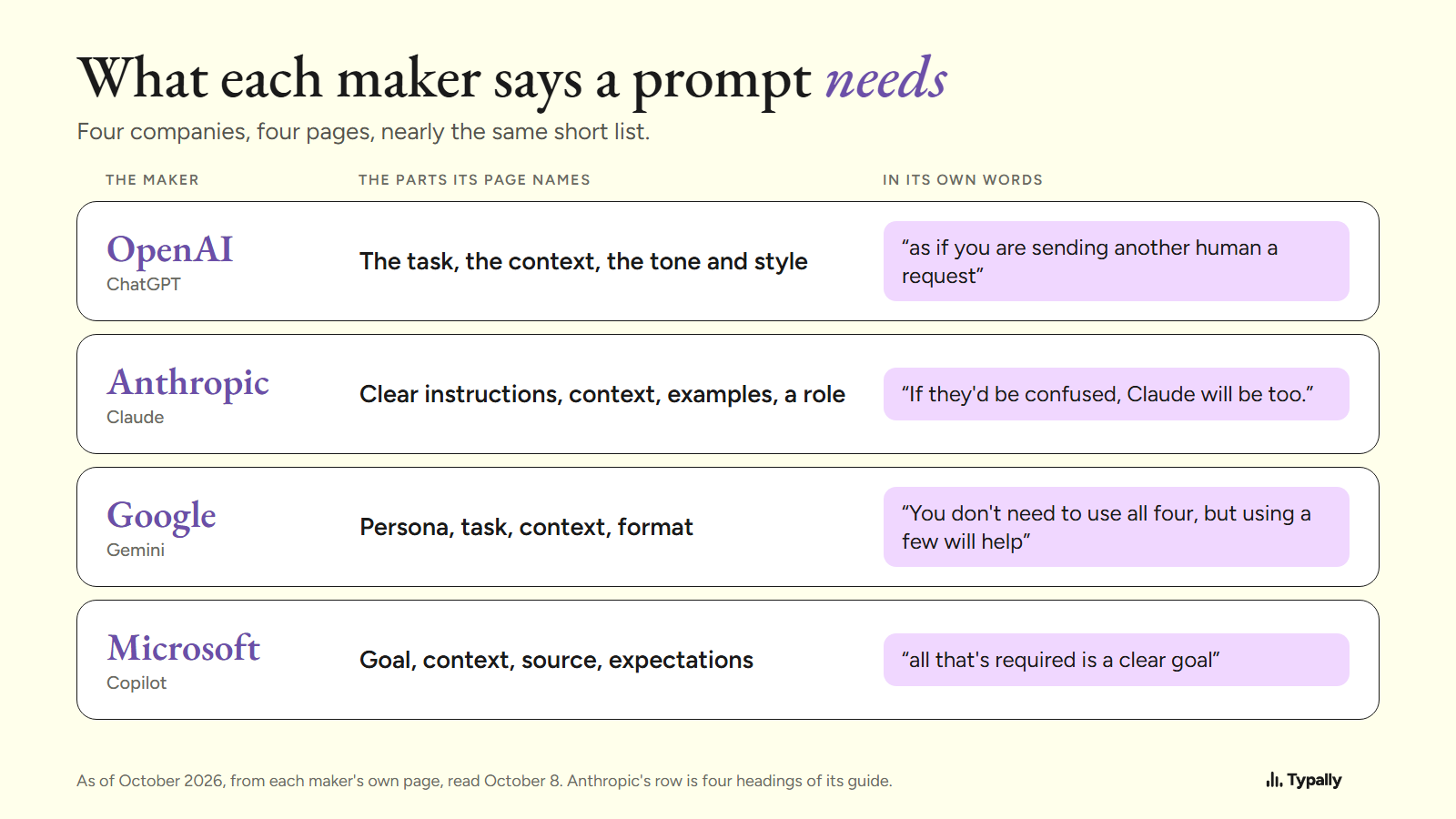 Table of the prompt parts named by OpenAI, Anthropic, Google and Microsoft, with one quoted line from each page