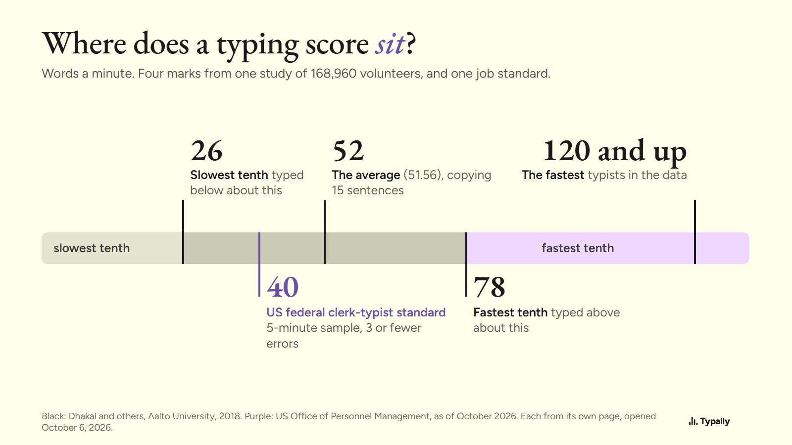 Scale of typing speeds in WPM: slowest tenth below 26, clerk-typist standard 40, average 52, fastest tenth above 78