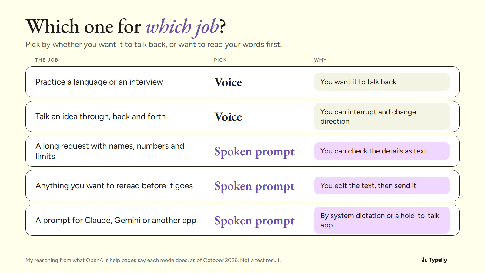 Chart of five jobs and the pick for each: voice for practice and talking ideas through, a spoken prompt for long requests