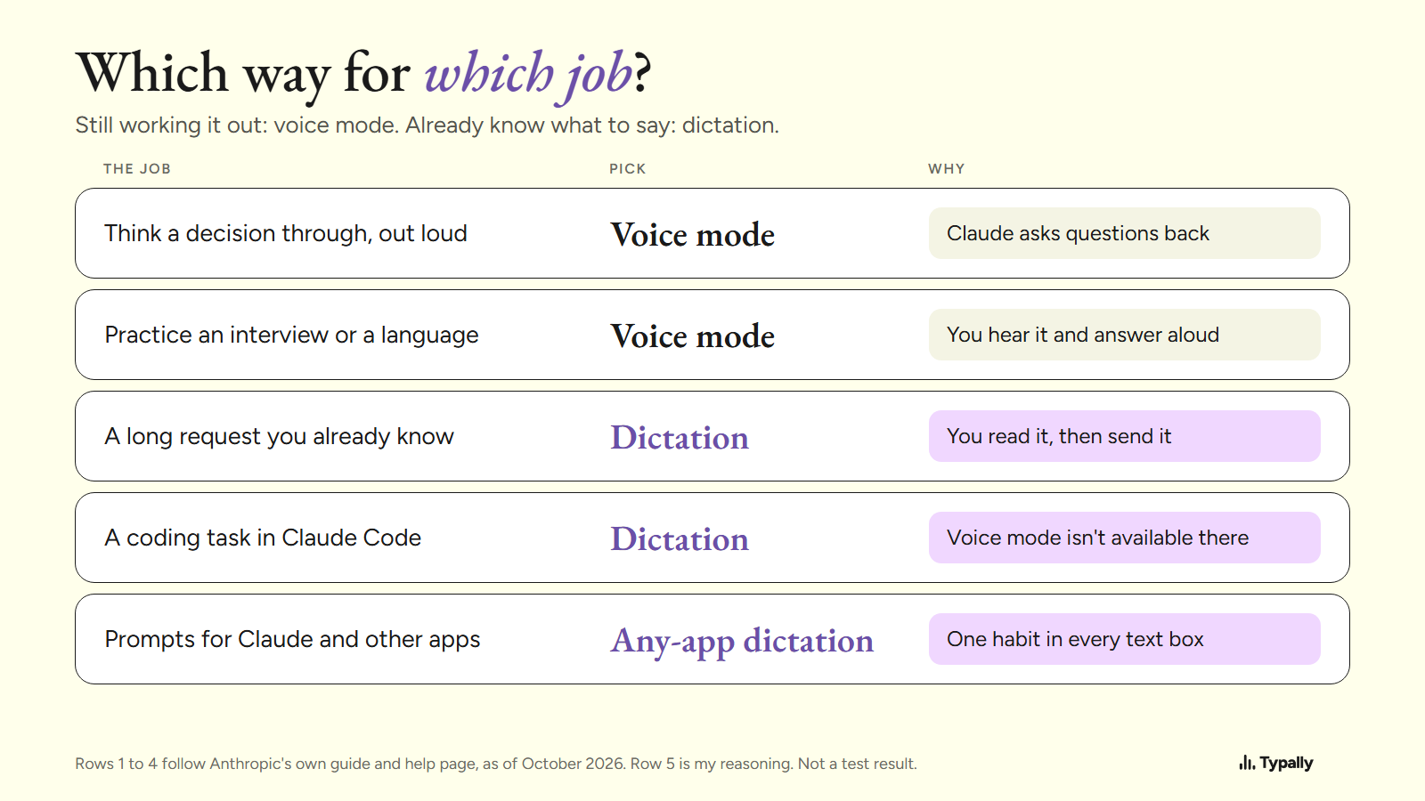 Chart of five jobs and the pick for each: voice mode for decisions and practice, dictation for long requests and Claude Code