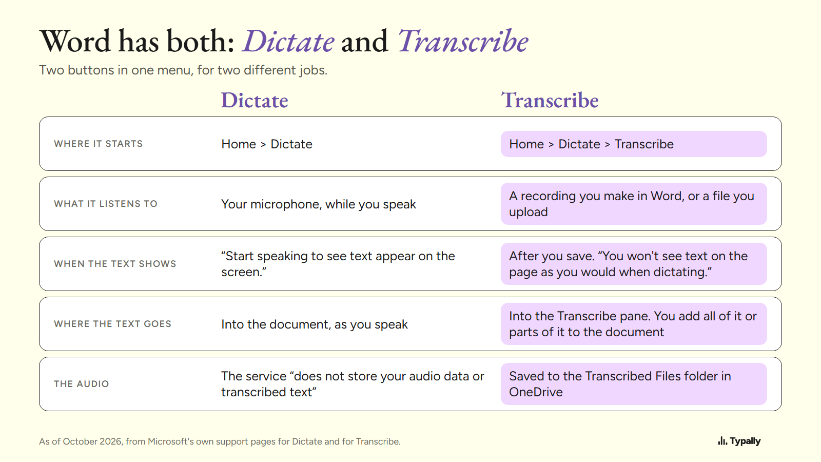 Table of Word's Dictate and Transcribe: where each starts, what it listens to, when the text shows, where the text goes, what happens to the audio