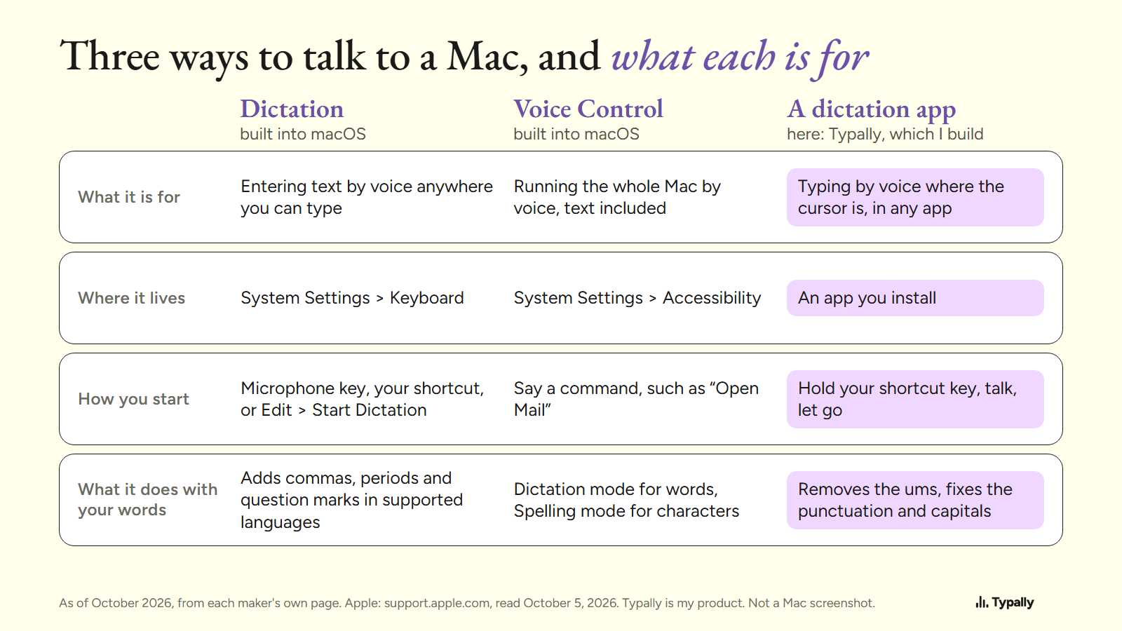 Table comparing Mac Dictation, Voice Control and a dictation app: what each is for, where it lives, how it starts